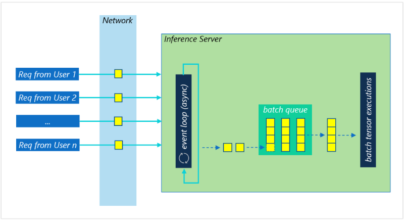 batch inference